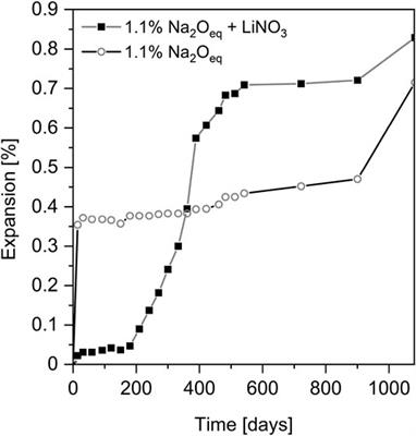 Role of Aluminum and Lithium in Mitigating Alkali-Silica Reaction—A Review